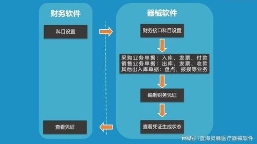 告別醫(yī)療器械財(cái)務(wù)對(duì)賬難題 高效數(shù)據(jù)處理與存儲(chǔ)解決方案