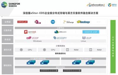 軟件定義存儲(SDS)的災備新思路 數(shù)據(jù)處理和存儲服務重構